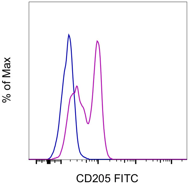 CD205 Monoclonal Antibody (MG38), FITC, eBioscience