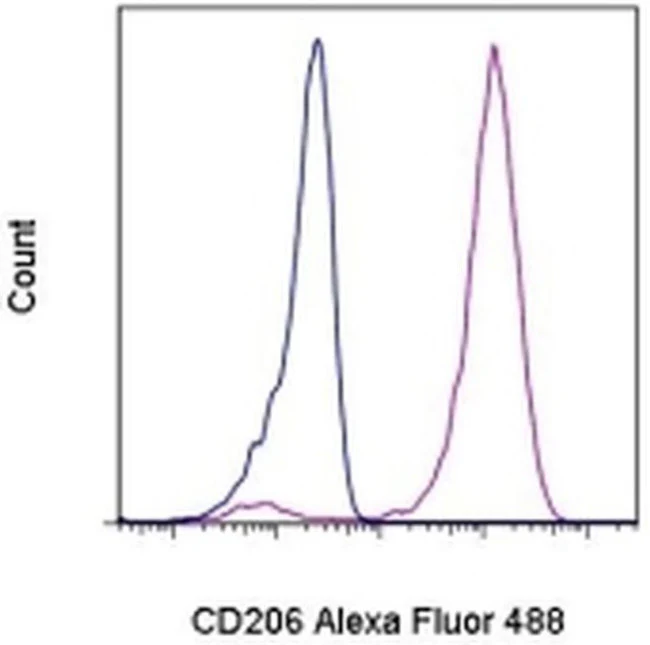 CD206 (MMR) Monoclonal Antibody (19.2), Alexa Fluor 488, eBioscience