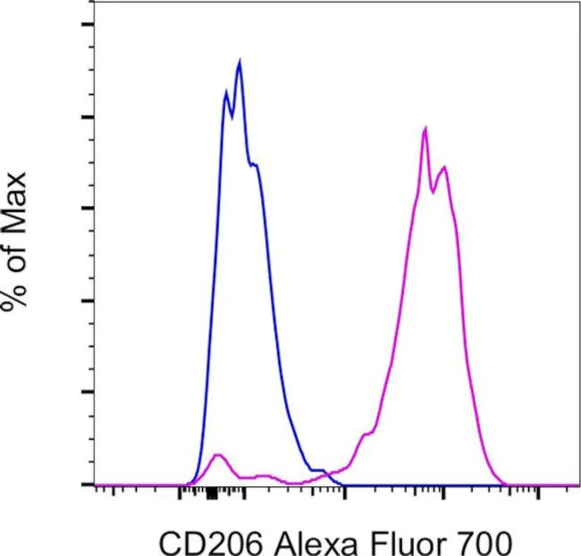 CD206 (MMR) Monoclonal Antibody (19.2), Alexa Fluor 700, eBioscience