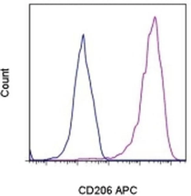 CD206 (MMR) Monoclonal Antibody (19.2), APC, eBioscience