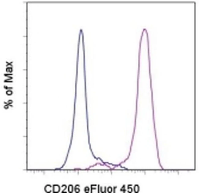 CD206 (MMR) Monoclonal Antibody (19.2), eFluor 450, eBioscience