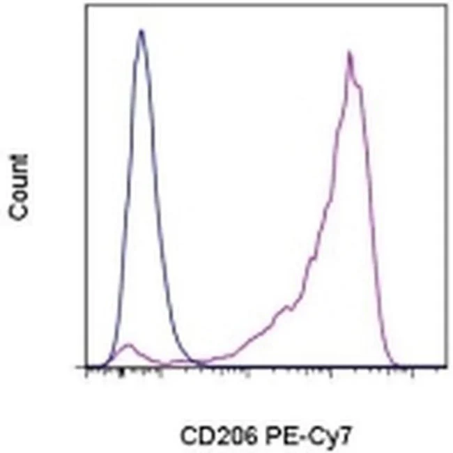 CD206 (MMR) Monoclonal Antibody (19.2), PE-Cyanine7, eBioscience