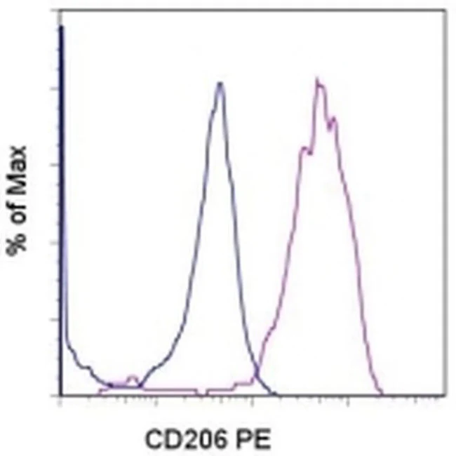 CD206 (MMR) Monoclonal Antibody (19.2), PE, eBioscience