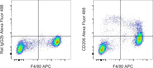 CD206 (MMR) Monoclonal Antibody (MR6F3), Alexa Fluor 488, eBioscience