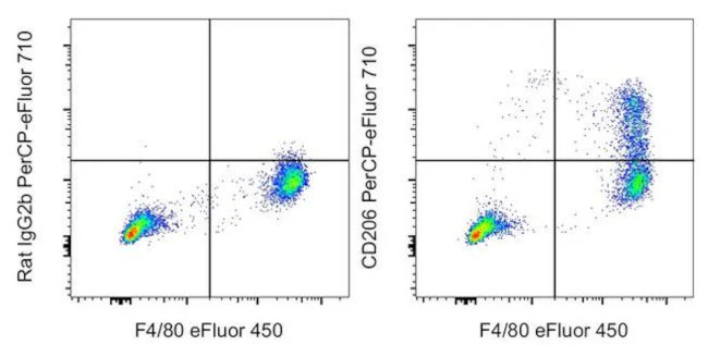CD206 (MMR) Monoclonal Antibody (MR6F3), PerCP-eFluor 710, eBioscience