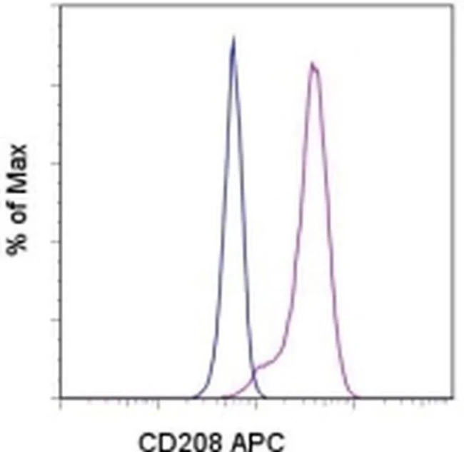 CD208 (DC-LAMP) Monoclonal Antibody (31B), APC, eBioscience