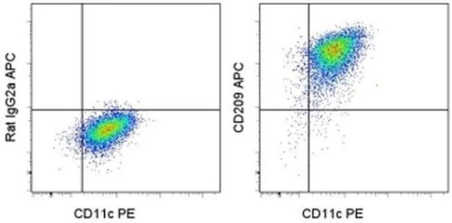 CD209 (DC-SIGN) Monoclonal Antibody (eB-h209), APC, eBioscience