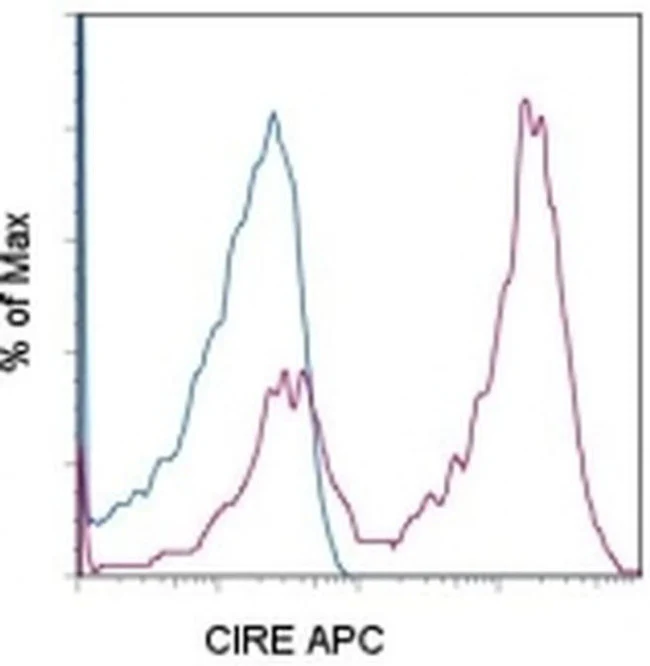 CD209a Monoclonal Antibody (LWC06), APC, eBioscience