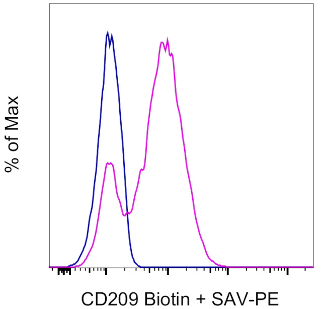 CD209a Monoclonal Antibody (LWC06), Biotin, eBioscience