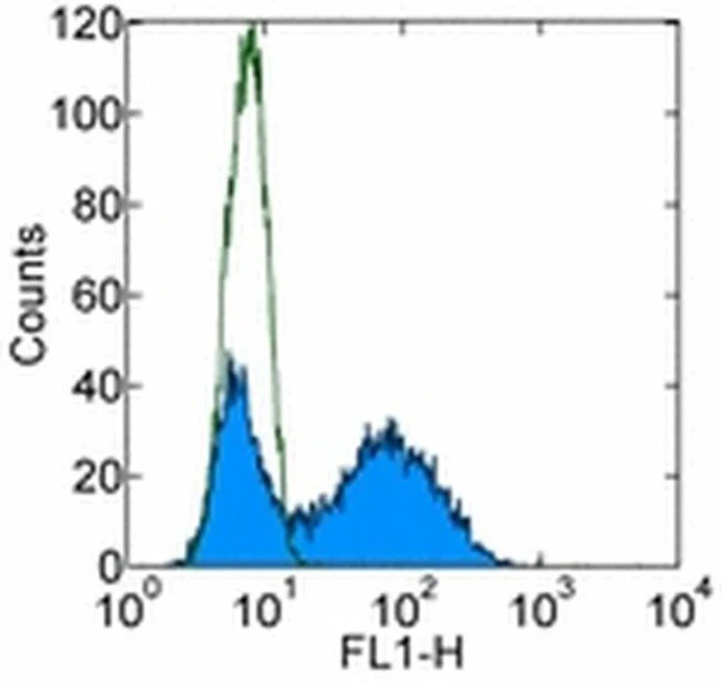 CD209a Monoclonal Antibody (LWC06), FITC, eBioscience