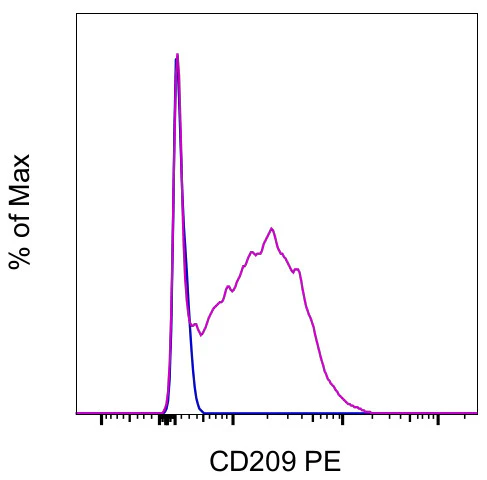 CD209a Monoclonal Antibody (LWC06), PE, eBioscience