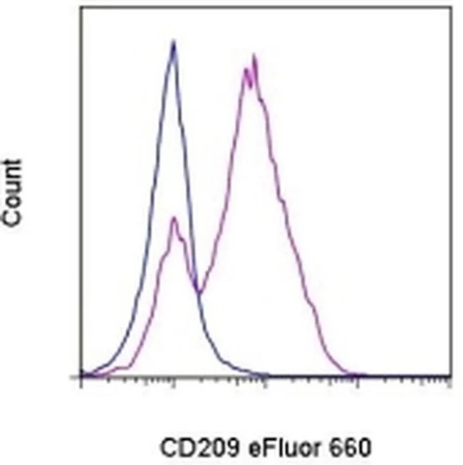 CD209a Monoclonal Antibody (MMD3), eFluor 660, eBioscience