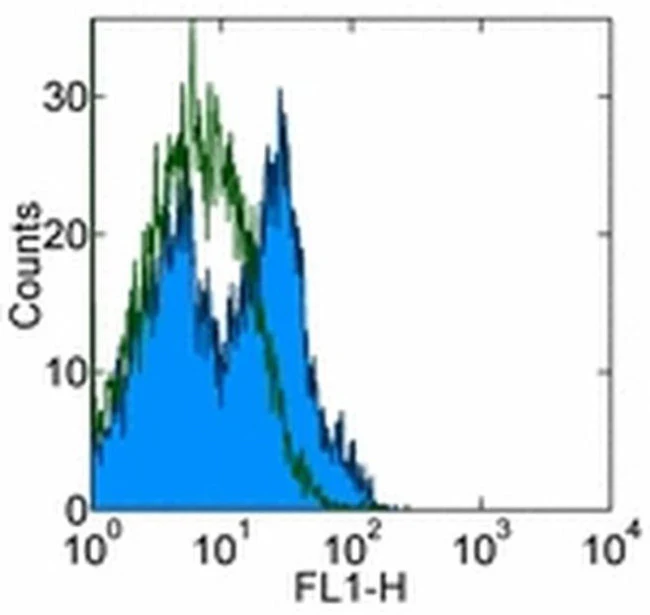CD21/CD35 Monoclonal Antibody (eBio8D9 (8D9)), eBioscience