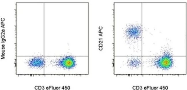 CD21 Monoclonal Antibody (HB5), APC, eBioscience