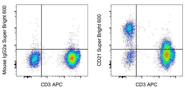 CD21 Monoclonal Antibody (HB5), Super Bright™ 600, eBioscience™