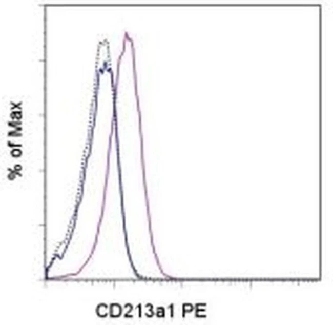 CD213a1 (IL-13Ra1) Monoclonal Antibody (13MOKA), PE, eBioscience