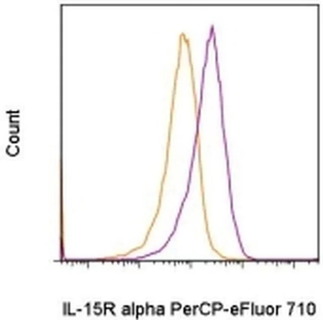 CD215 (IL-15Ra) Monoclonal Antibody (DNT15Ra), PerCP-eFluor 710, eBioscience