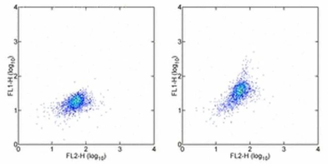 CD215 (IL-15Ra) Monoclonal Antibody (eBioJM7A4), FITC, eBioscience