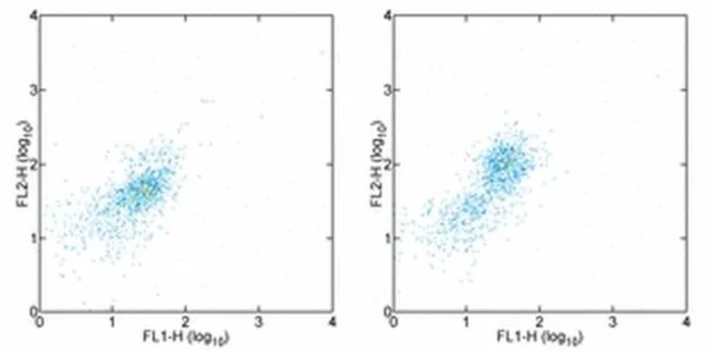 CD215 (IL-15Ra) Monoclonal Antibody (eBioJM7A4), PE, eBioscience