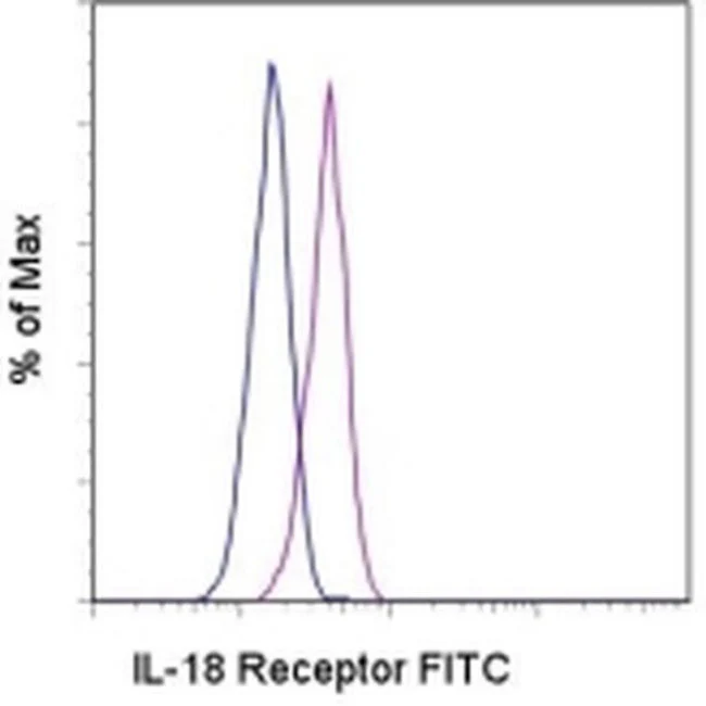 CD218a (IL-18Ra) Monoclonal Antibody (H44), FITC, eBioscience