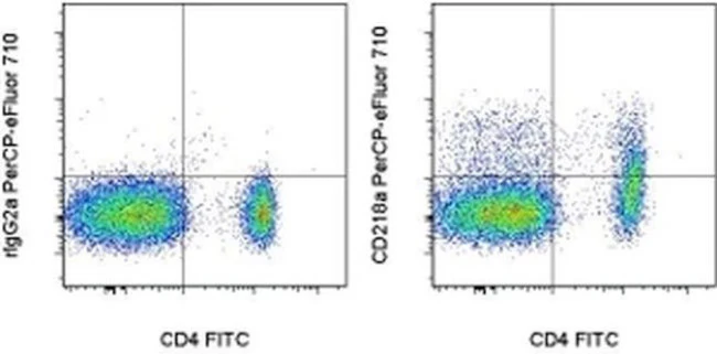 CD218a (IL-18Ra) Monoclonal Antibody (P3TUNYA), PerCP-eFluor 710, eBioscience