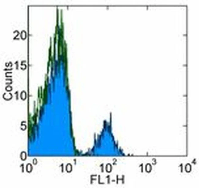 CD22 Monoclonal Antibody (eBio4KB128 (4KB128)), eBioscience