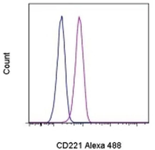 CD221 (IGF1R) Monoclonal Antibody (1H7), Alexa Fluor 488, eBioscience
