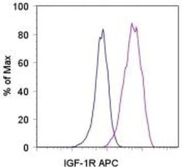 CD221 (IGF1R) Monoclonal Antibody (1H7), APC, eBioscience