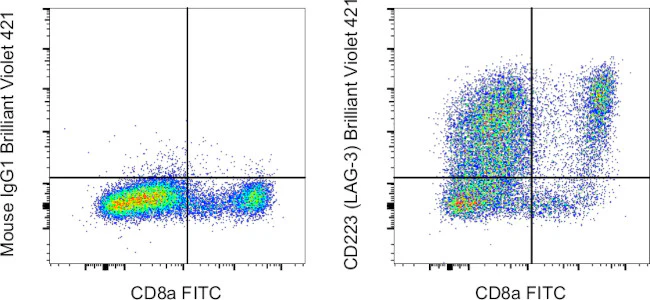 CD223 (LAG-3) Monoclonal Antibody (3DS223H), Brilliant Violet 421, eBioscience