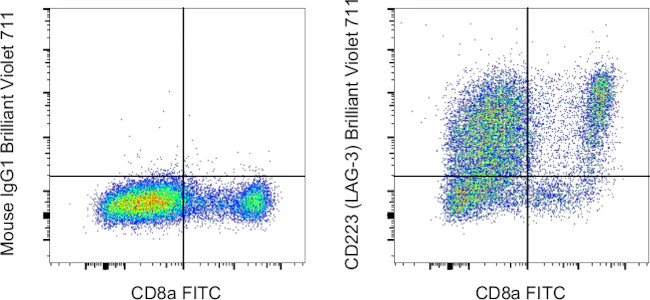CD223 (LAG-3) Monoclonal Antibody (3DS223H), Brilliant Violet 711, eBioscience