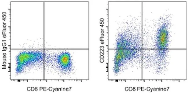 CD223 (LAG-3) Monoclonal Antibody (3DS223H), eFluor 450, eBioscience