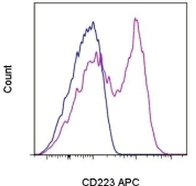 CD223 (LAG-3) Monoclonal Antibody (eBioC9B7W (C9B7W)), APC, eBioscience