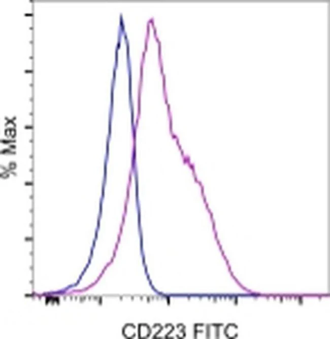 CD223 (LAG-3) Monoclonal Antibody (eBioC9B7W (C9B7W)), FITC, eBioscience