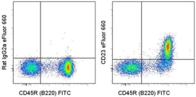 CD23 Monoclonal Antibody (B3B4), eFluor 660, eBioscience
