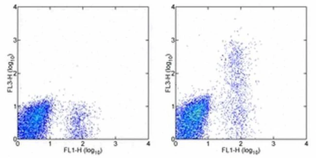 CD23 Monoclonal Antibody (EBVCS2), PE-Cyanine7, eBioscience