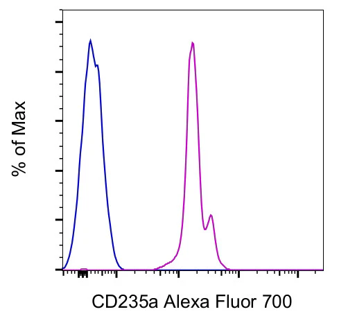 CD235a (Glycophorin A) Monoclonal Antibody (HIR2 (GA-R2)), Alexa Fluor 700, eBioscience