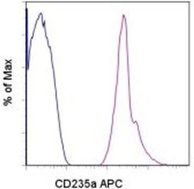 CD235a (Glycophorin A) Monoclonal Antibody (HIR2 (GA-R2)), APC, eBioscience