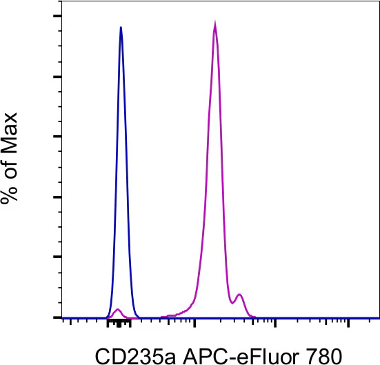CD235a (Glycophorin A) Monoclonal Antibody (HIR2 (GA-R2)), APC-eFluor 780, eBioscience