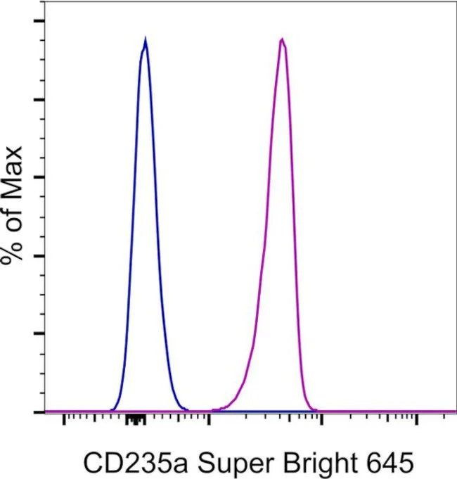 CD235a (Glycophorin A) Monoclonal Antibody (HIR2 (GA-R2)), Super Bright 645, eBioscience