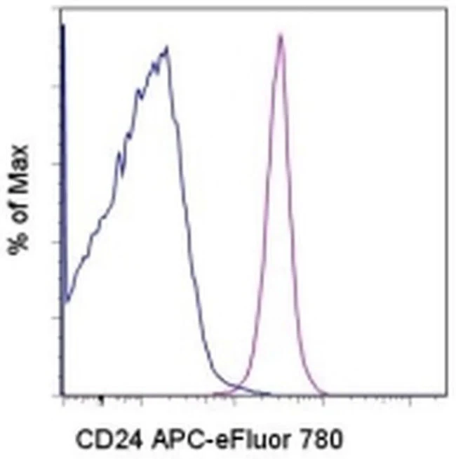 CD24 Monoclonal Antibody (eBioSN3 (SN3 A5-2H10)), APC-eFluor 780, eBioscience