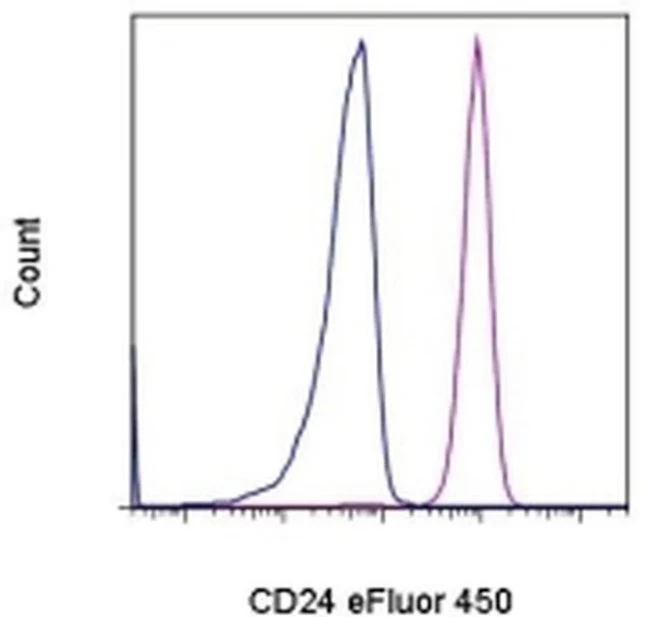 CD24 Monoclonal Antibody (eBioSN3 (SN3 A5-2H10)), eFluor 450, eBioscience