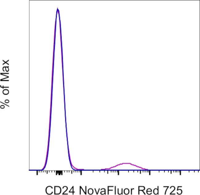 CD24 Monoclonal Antibody (eBioSN3 (SN3 A5-2H10)), NovaFluor™ Red 725