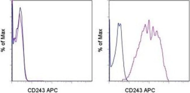 CD243 (ABCB1) Monoclonal Antibody (UIC2), APC, eBioscience