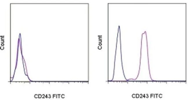CD243 (ABCB1) Monoclonal Antibody (UIC2), FITC, eBioscience