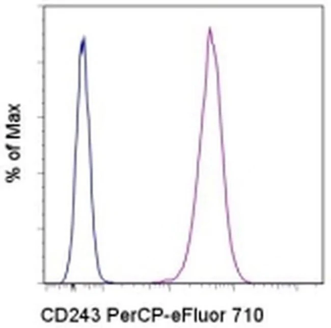 CD243 (ABCB1) Monoclonal Antibody (UIC2), PerCP-eFluor 710, eBioscience