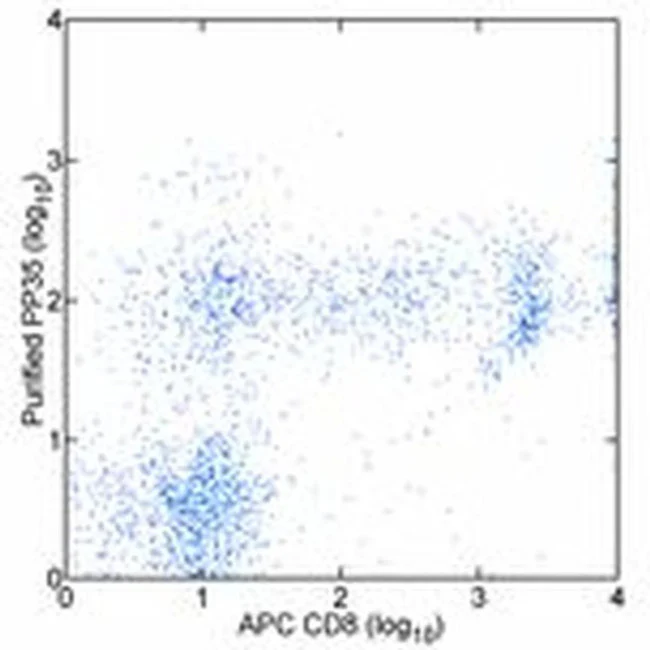CD244 Monoclonal Antibody (eBioPP35 (PP35)), Functional Grade, eBioscience