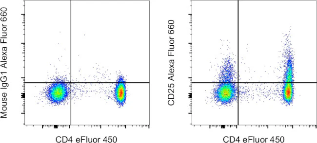 CD25 Monoclonal Antibody (BC96), Alexa Fluor 660, eBioscience
