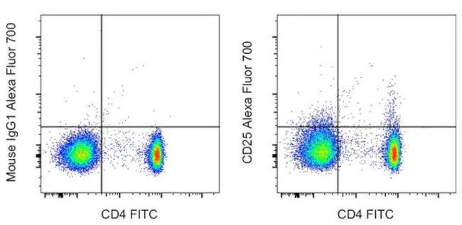CD25 Monoclonal Antibody (BC96), Alexa Fluor 700, eBioscience