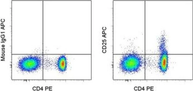 CD25 Monoclonal Antibody (BC96), APC, eBioscience