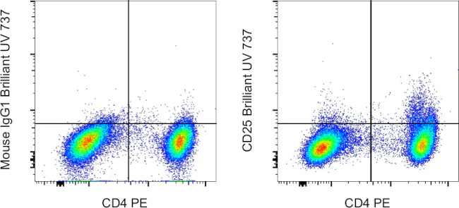 CD25 Monoclonal Antibody (BC96), Brilliant Ultra Violet™ 737